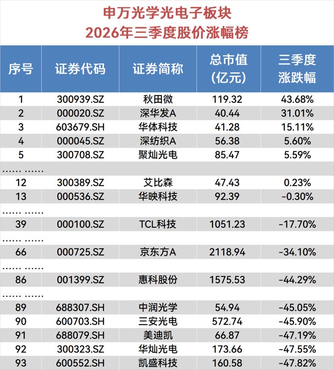 光学光电子板块三季度复盘:九成个股下跌 小盘题材股逆势暴涨 前期热门标的与面板龙头集体回调