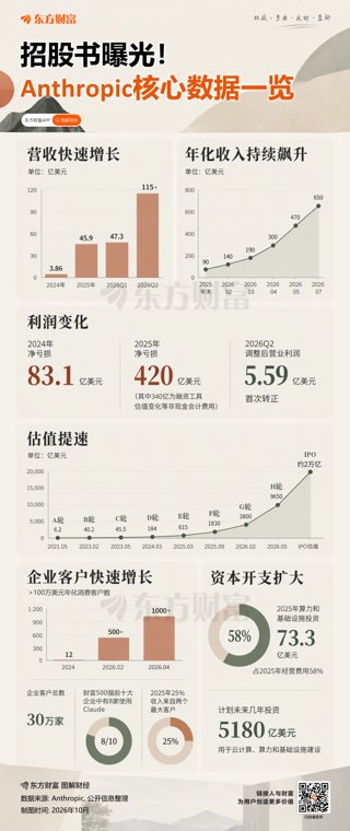Anthropic上市文件披露:博通将提供最高420亿美元融资