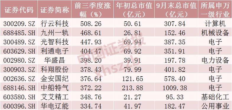 冰火两重天!A股前三季度收官:3937只个股下跌,142只个股暴跌超50%,最牛股涨逾500%