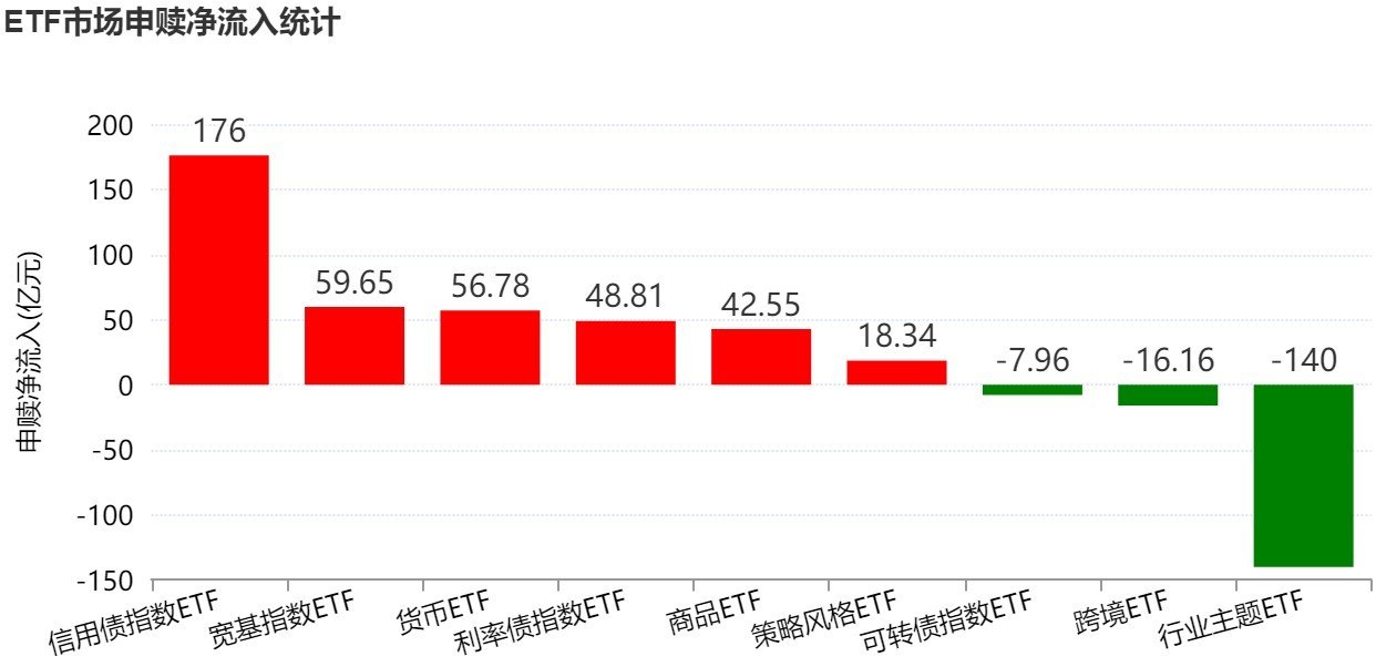 晕了晕了！机构落袋为安，狂抛行业主题ETF逾百亿元，强势的半导体也遭甩卖