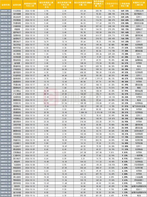 三季度净利环比增幅哪家强算力企业摘得桂冠,PC...