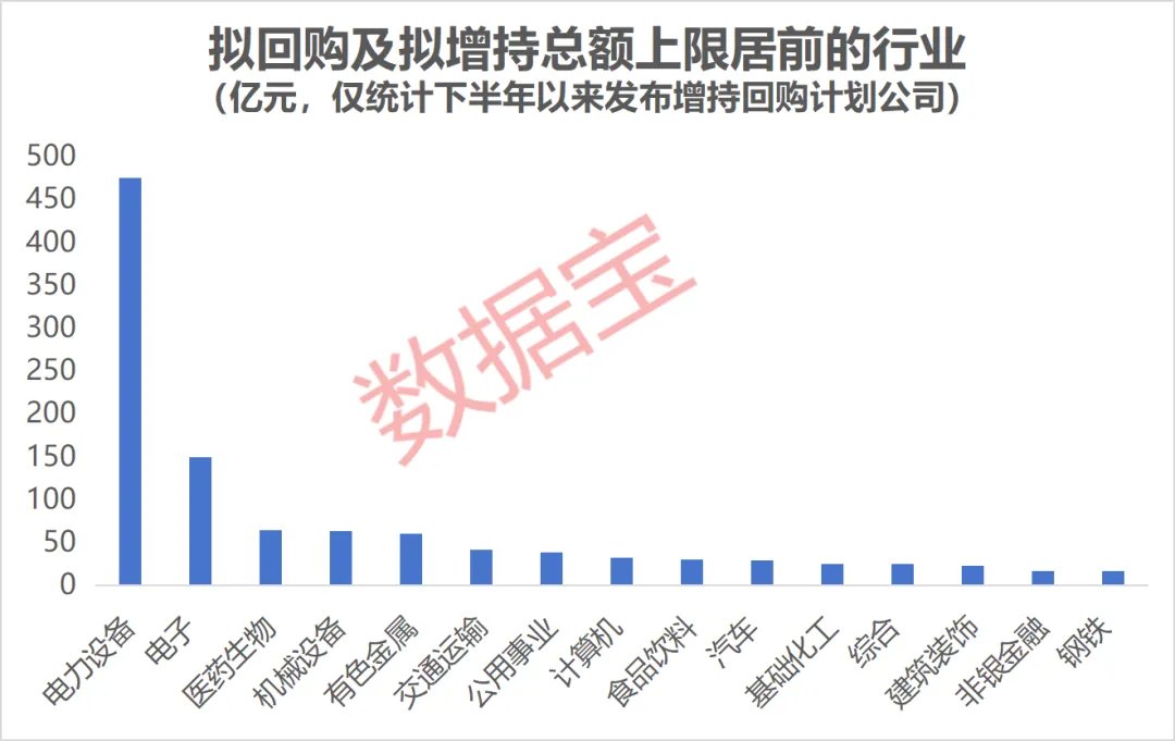 下半年发起大额增持回购计划的低估值股 仅13只