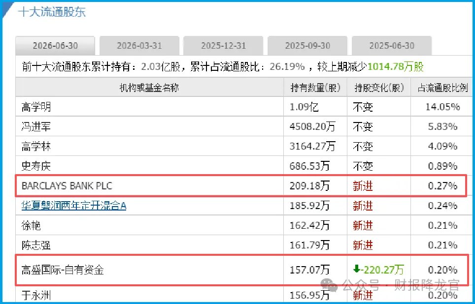美国高盛重仓名单泄露,占率全球第一,搞护城河+严重低估,还有谁