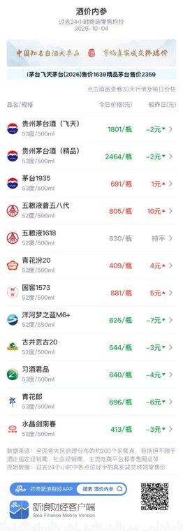 五粮液普五八代大涨重上800元 茅台1935再创月新高 洋河梦之蓝M6+、青花郎重跌