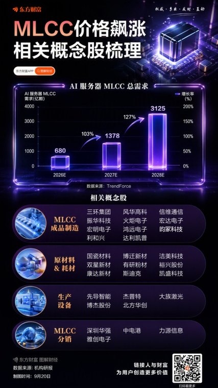 MLCC价格飙涨!未来两年需求料暴增